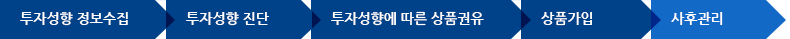 투자성향 정보수집 &rarr; 투자성향 진단 &rarr; 투자성향에 따른 상품권유 &rarr; 상품가입 &rarr; 사후관리