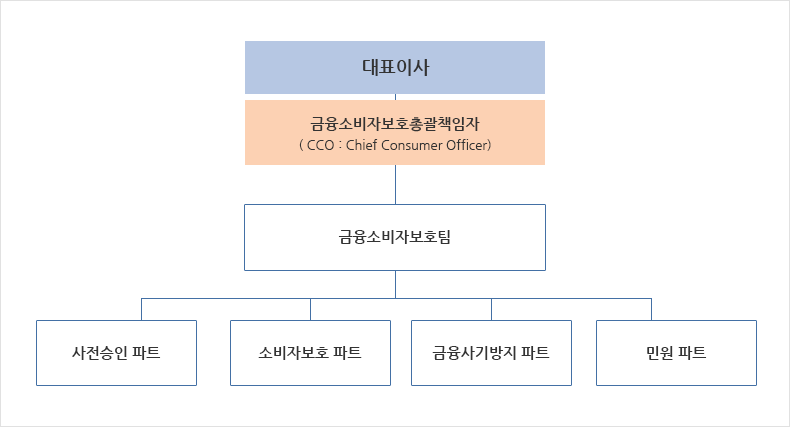 대표이사 > 금융소비자보호총괄책임자(CCO : Chief Consumer Officer) > 금융소비자보호팀 > 사전승인파트, 소비자보호 파트, 금융사기방지 파트, 민원 파트