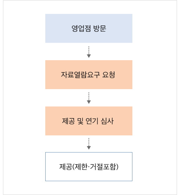 영업점 방문 ⇒ 자료열람요구 요청 ⇒ 제공 및 연기 심사 ⇒ 제공(제한&middot;거절포함)