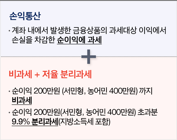손익통산, 비과세+저율 분리과세