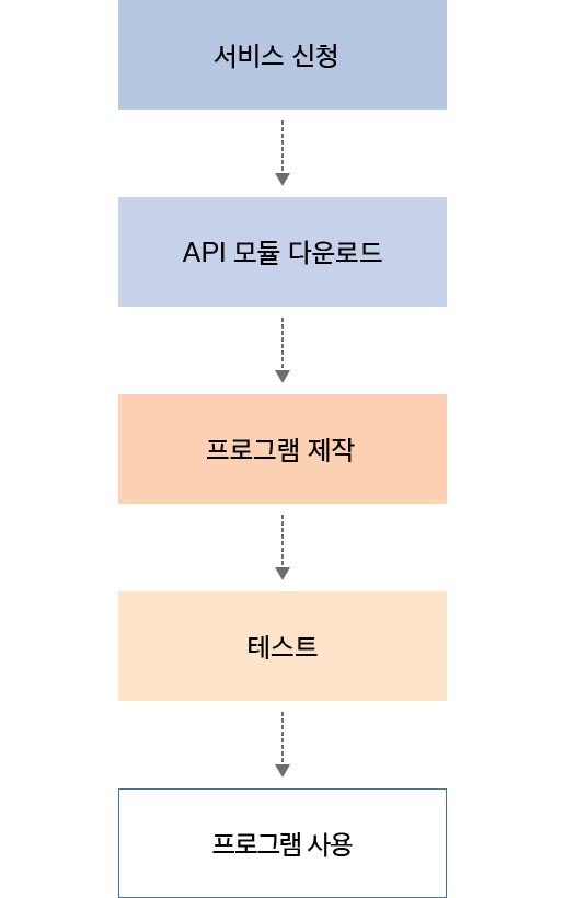 서비스신청⇒ API 모듈 다운로드⇒ 프로그램 제작⇒ 테스트⇒ 프로그램 사용