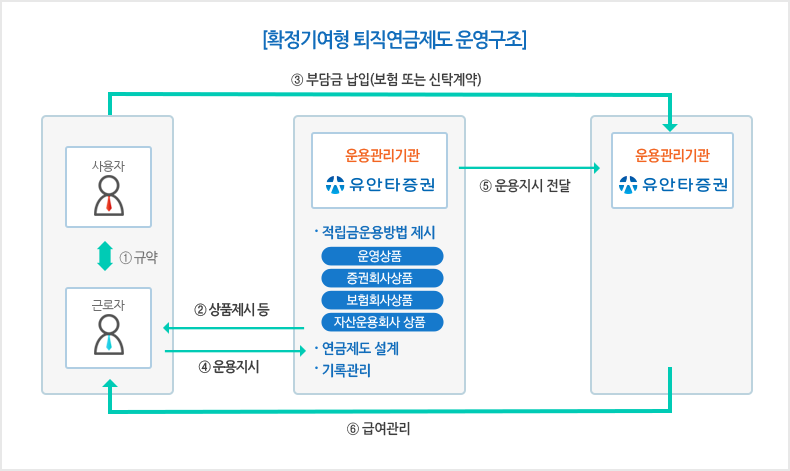 확정기여형 퇴직연금제도 운영구조(다음내용 참조)